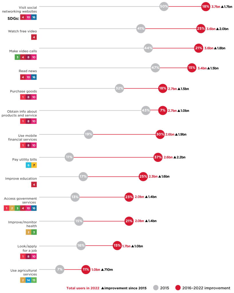 Chart showing mobile usage by activity and the related SDGs