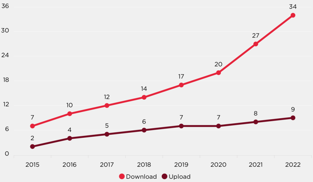 Chart showing Global average download/upload speeds for mobile